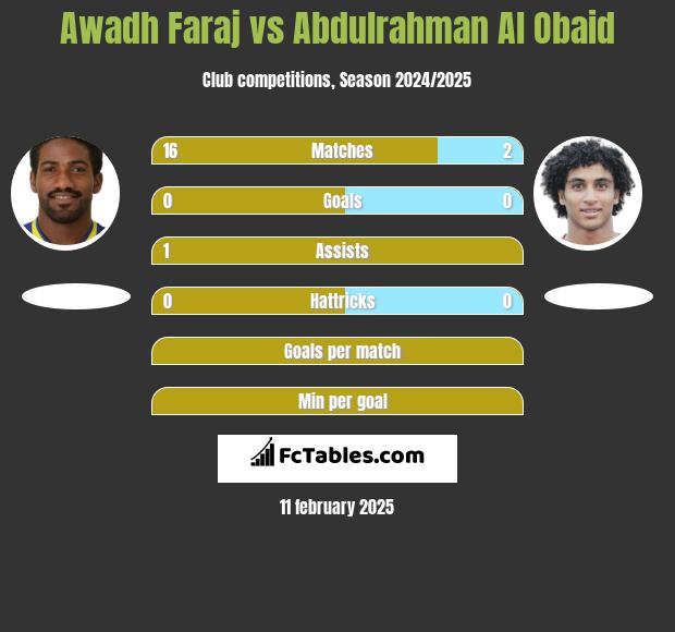 Awadh Faraj vs Abdulrahman Al Obaid h2h player stats