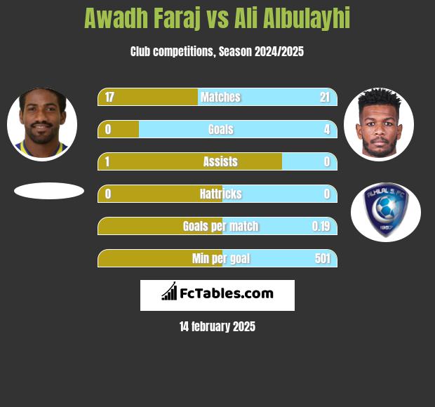 Awadh Faraj vs Ali Albulayhi h2h player stats