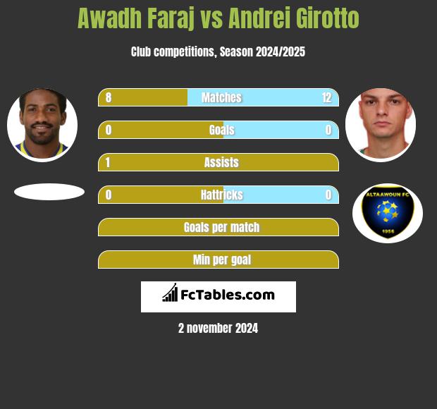 Awadh Faraj vs Andrei Girotto h2h player stats