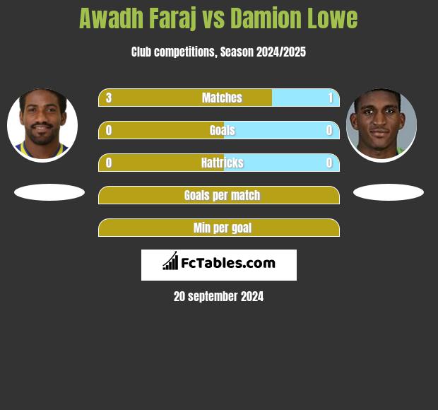 Awadh Faraj vs Damion Lowe h2h player stats