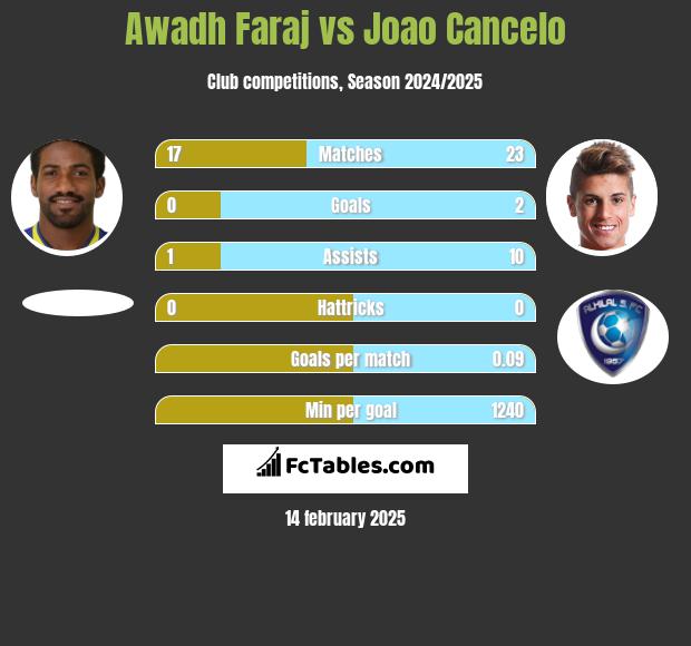 Awadh Faraj vs Joao Cancelo h2h player stats