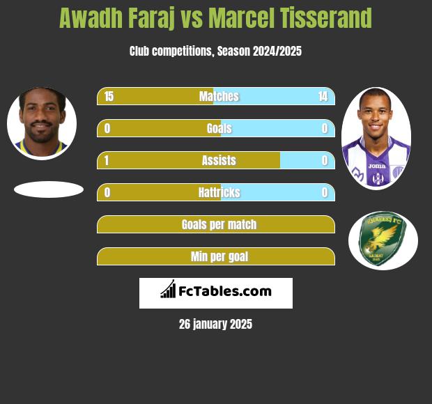 Awadh Faraj vs Marcel Tisserand h2h player stats