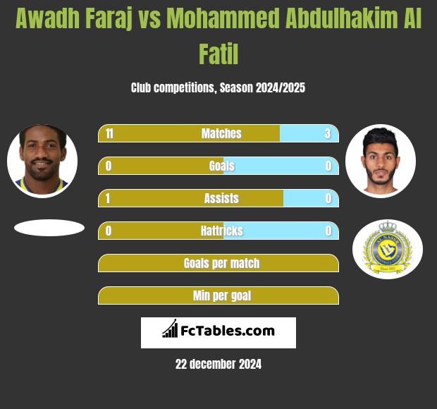 Awadh Faraj vs Mohammed Abdulhakim Al Fatil h2h player stats