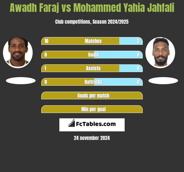 Awadh Faraj vs Mohammed Yahia Jahfali h2h player stats