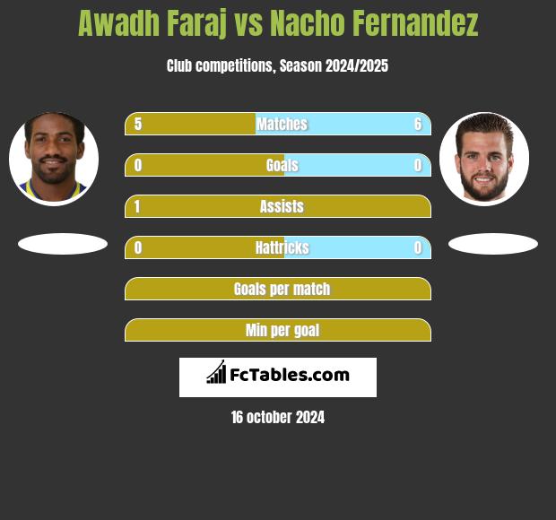 Awadh Faraj vs Nacho Fernandez h2h player stats