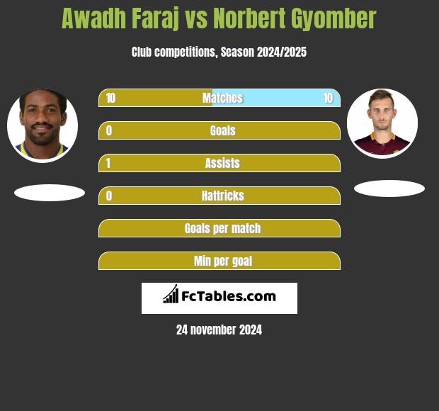 Awadh Faraj vs Norbert Gyomber h2h player stats