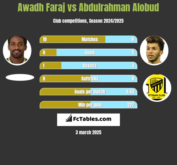 Awadh Faraj vs Abdulrahman Alobud h2h player stats