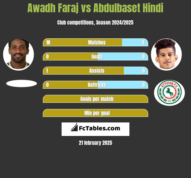 Awadh Faraj vs Abdulbaset Hindi h2h player stats