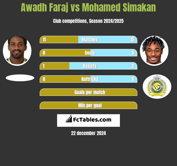 Awadh Faraj vs Mohamed Simakan h2h player stats