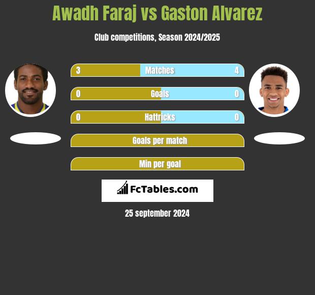 Awadh Faraj vs Gaston Alvarez h2h player stats