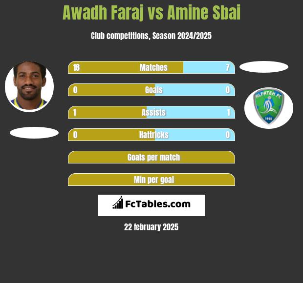 Awadh Faraj vs Amine Sbai h2h player stats