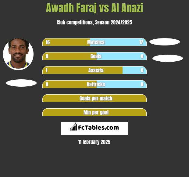 Awadh Faraj vs Al Anazi h2h player stats