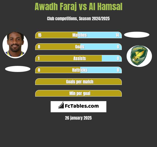 Awadh Faraj vs Al Hamsal h2h player stats