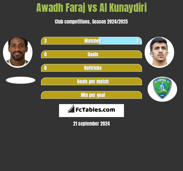 Awadh Faraj vs Al Kunaydiri h2h player stats