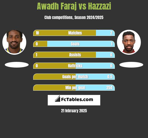 Awadh Faraj vs Hazzazi h2h player stats