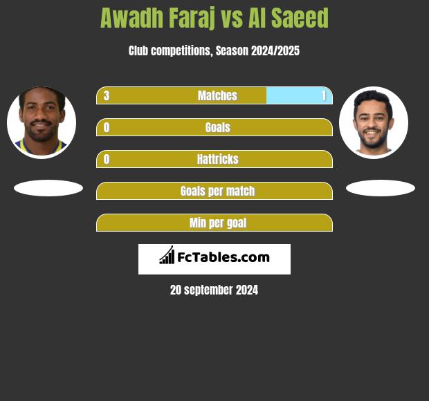 Awadh Faraj vs Al Saeed h2h player stats