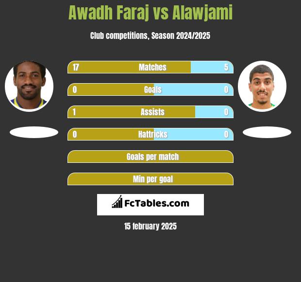 Awadh Faraj vs Alawjami h2h player stats