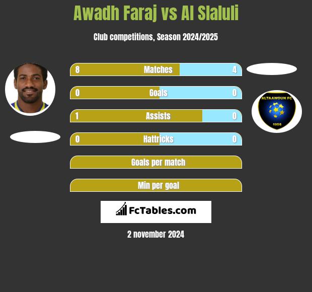 Awadh Faraj vs Al Slaluli h2h player stats