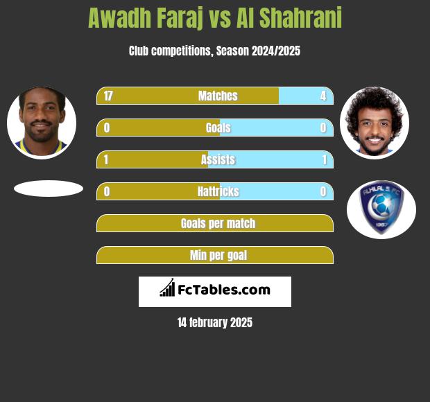 Awadh Faraj vs Al Shahrani h2h player stats