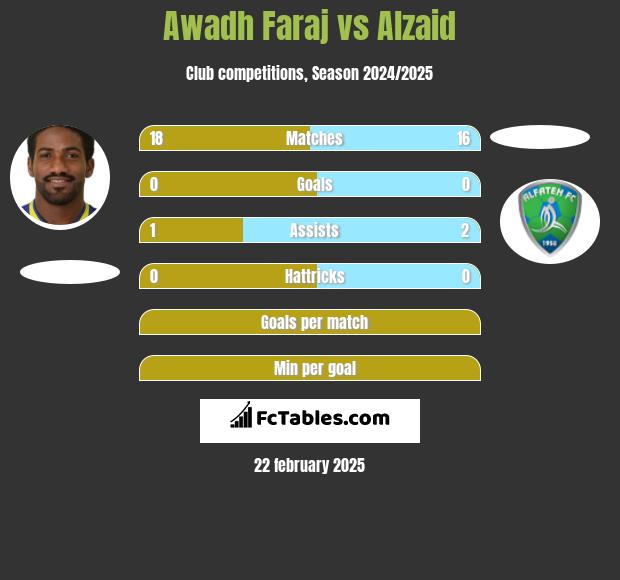 Awadh Faraj vs Alzaid h2h player stats