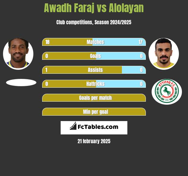 Awadh Faraj vs Alolayan h2h player stats