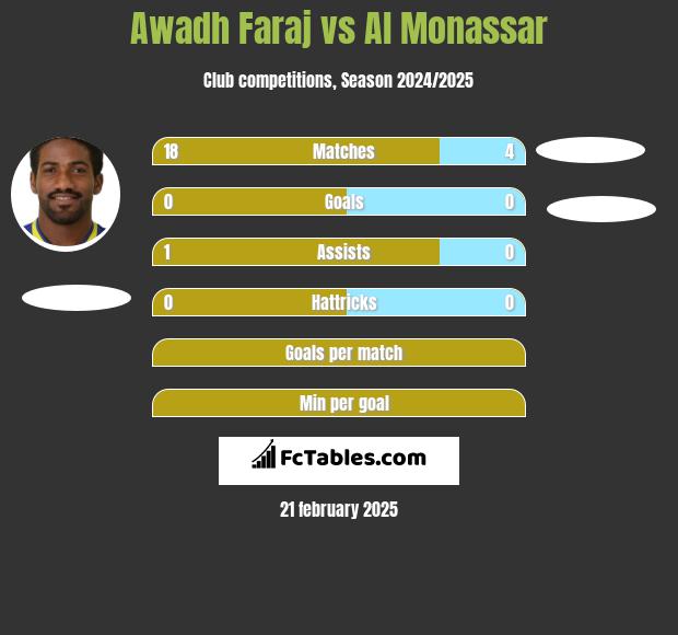 Awadh Faraj vs Al Monassar h2h player stats