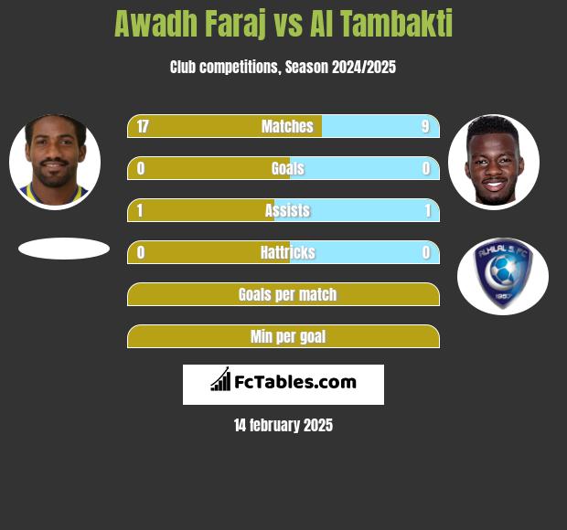 Awadh Faraj vs Al Tambakti h2h player stats