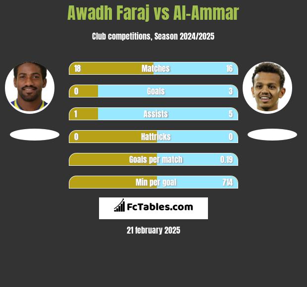 Awadh Faraj vs Al-Ammar h2h player stats