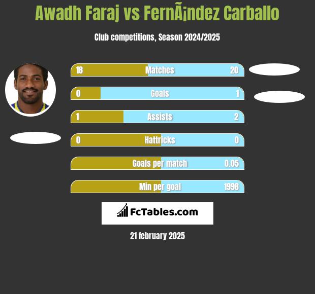 Awadh Faraj vs FernÃ¡ndez Carballo h2h player stats