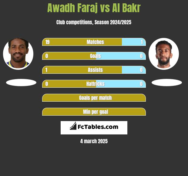 Awadh Faraj vs Al Bakr h2h player stats