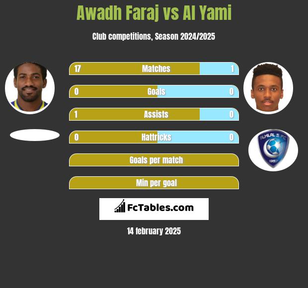 Awadh Faraj vs Al Yami h2h player stats