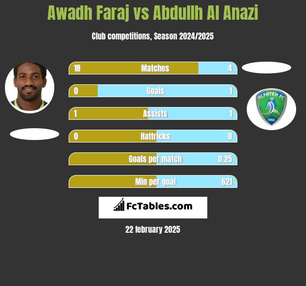 Awadh Faraj vs Abdullh Al Anazi h2h player stats