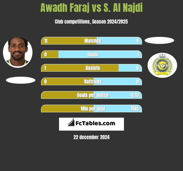 Awadh Faraj vs S. Al Najdi h2h player stats