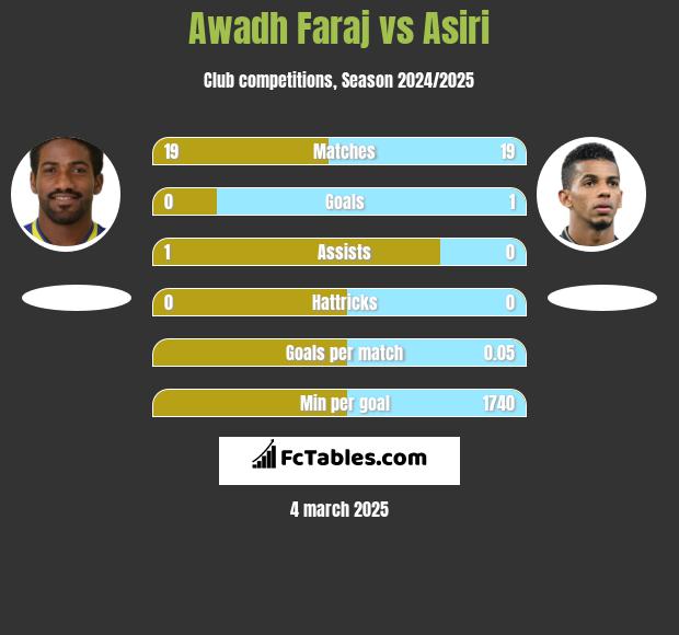 Awadh Faraj vs Asiri h2h player stats