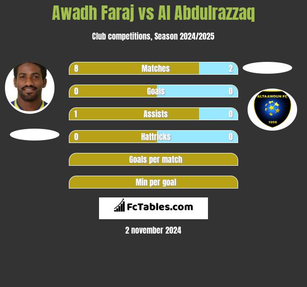 Awadh Faraj vs Al Abdulrazzaq h2h player stats