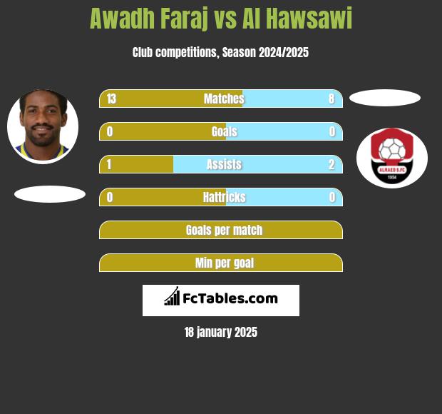 Awadh Faraj vs Al Hawsawi h2h player stats