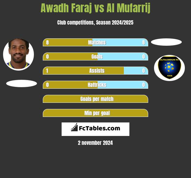 Awadh Faraj vs Al Mufarrij h2h player stats