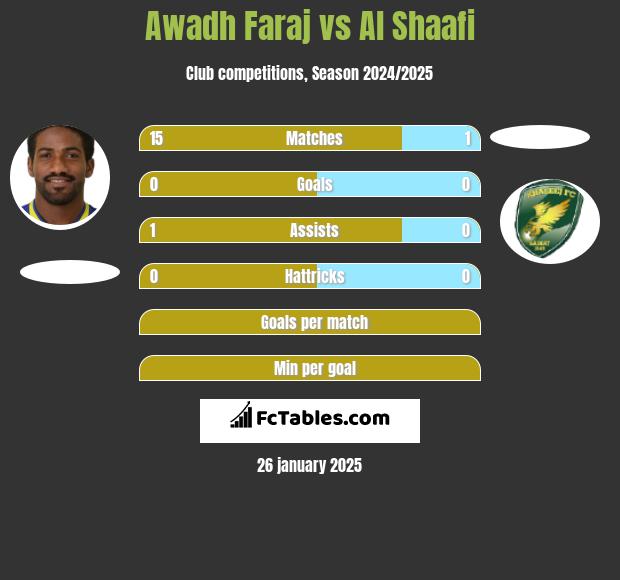 Awadh Faraj vs Al Shaafi h2h player stats