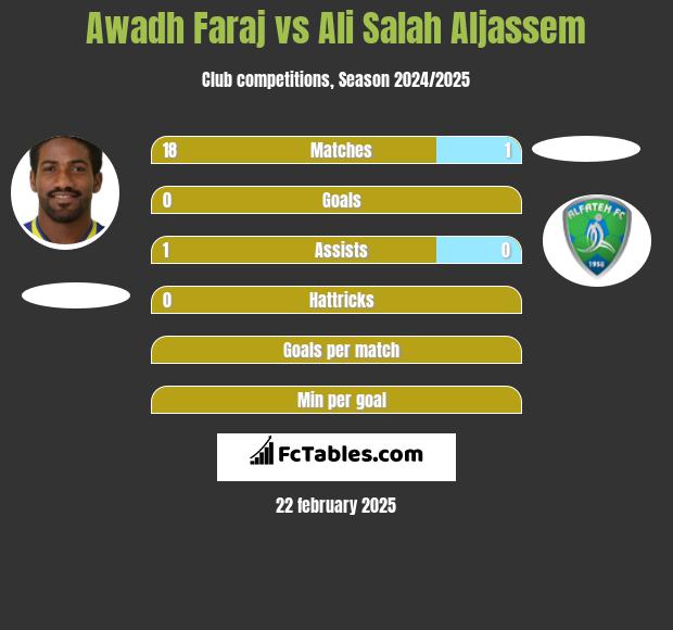 Awadh Faraj vs Ali Salah Aljassem h2h player stats