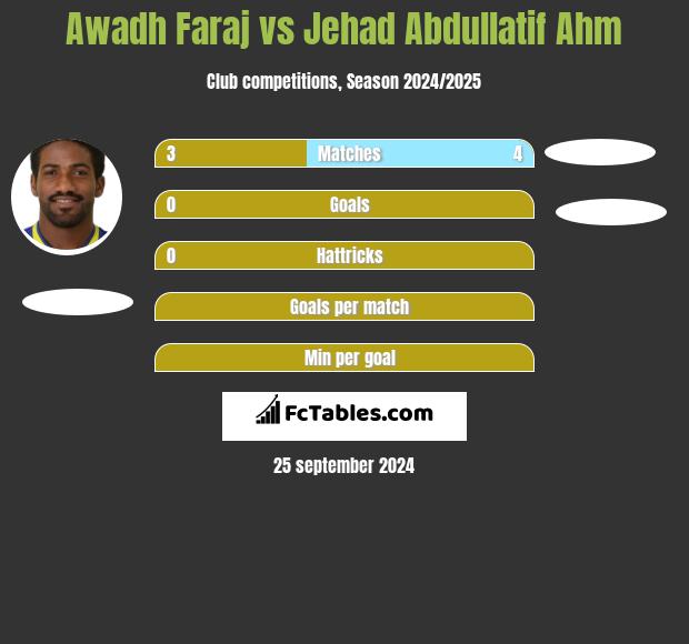 Awadh Faraj vs Jehad Abdullatif Ahm h2h player stats