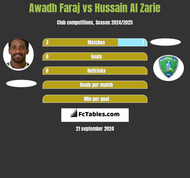 Awadh Faraj vs Hussain Al Zarie h2h player stats