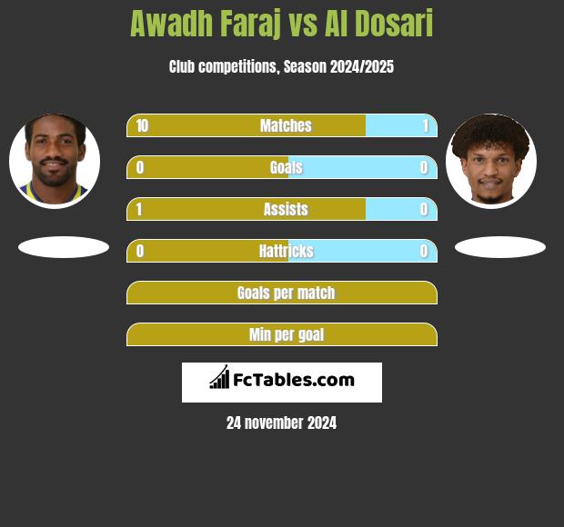 Awadh Faraj vs Al Dosari h2h player stats