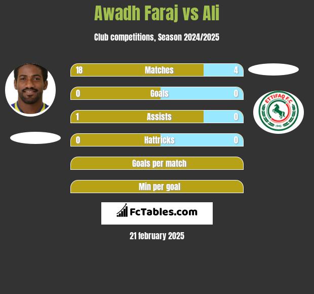 Awadh Faraj vs Ali h2h player stats