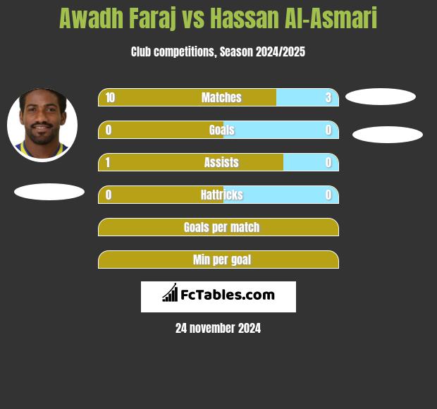 Awadh Faraj vs Hassan Al-Asmari h2h player stats