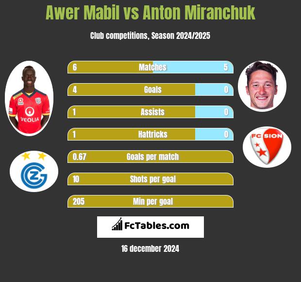 Awer Mabil vs Anton Miranchuk h2h player stats