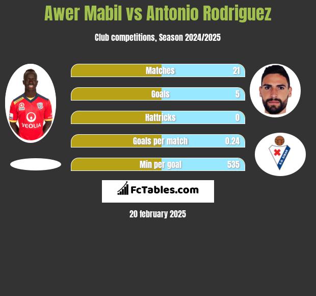 Awer Mabil vs Antonio Rodriguez h2h player stats