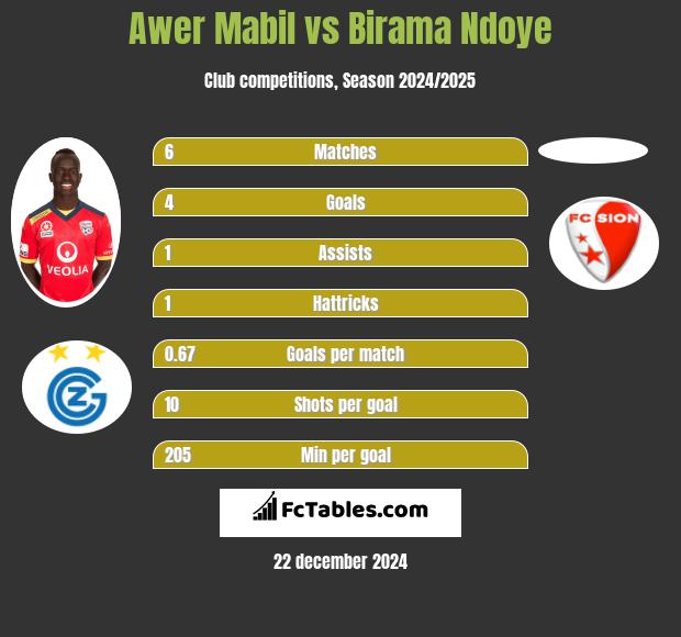 Awer Mabil vs Birama Ndoye h2h player stats