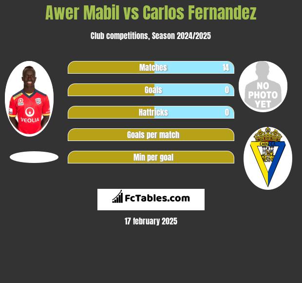 Awer Mabil vs Carlos Fernandez h2h player stats