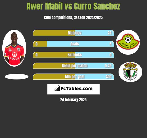 Awer Mabil vs Curro Sanchez h2h player stats