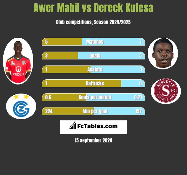 Awer Mabil vs Dereck Kutesa h2h player stats